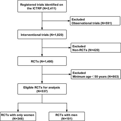 Osteoporosis-Related Randomized Clinical Trials With Middle-Aged and Older Adults Registered on the International Clinical Trials Registry Platform